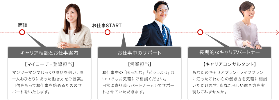 サポートの流れ:マイコーチ・登録担当→お仕事中のサポート→長期的なキャリアパートナー