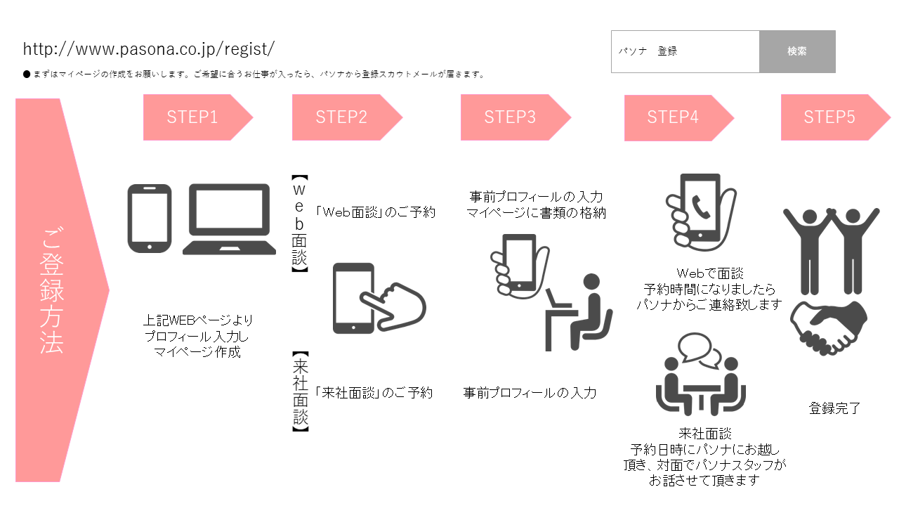 福井 パソナ 福井での登録の流れについてご紹介いたします 派遣の仕事 人材派遣サービスはパソナ