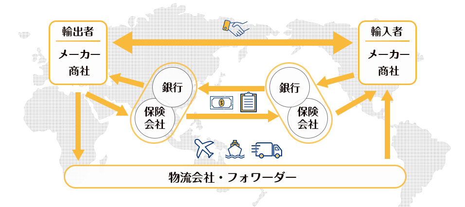 業界別の貿易の流れ