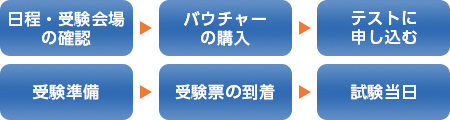 お申込みから受験までの流れ