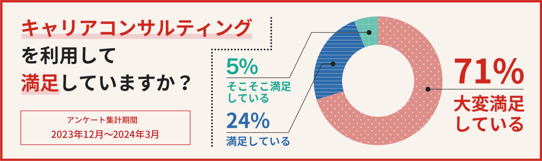 パソナを利用してどの程度、満足していますか？
