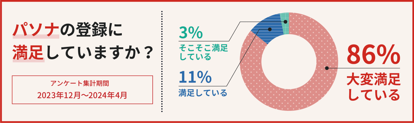 パソナを利用してどの程度、満足していますか？