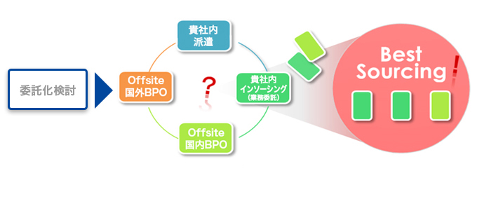 Best Sourcing Service
