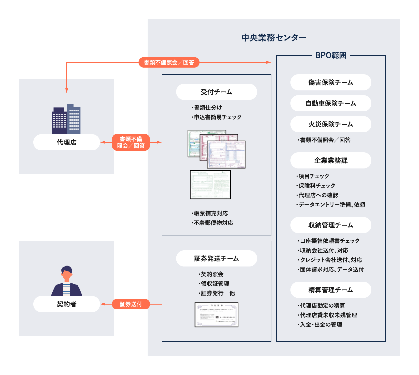 「中央業務センター」とBPO・アウトソーシング対象範囲