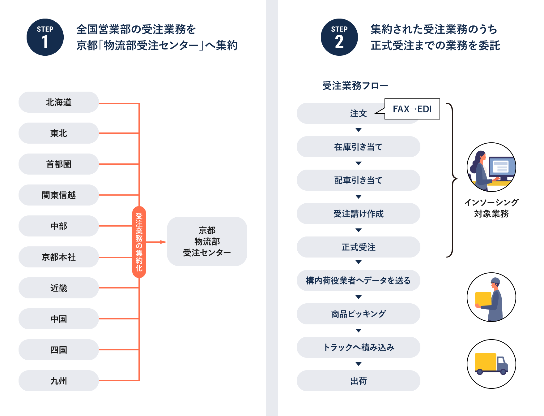 月桂冠　BPO・アウトソーシング対象業務