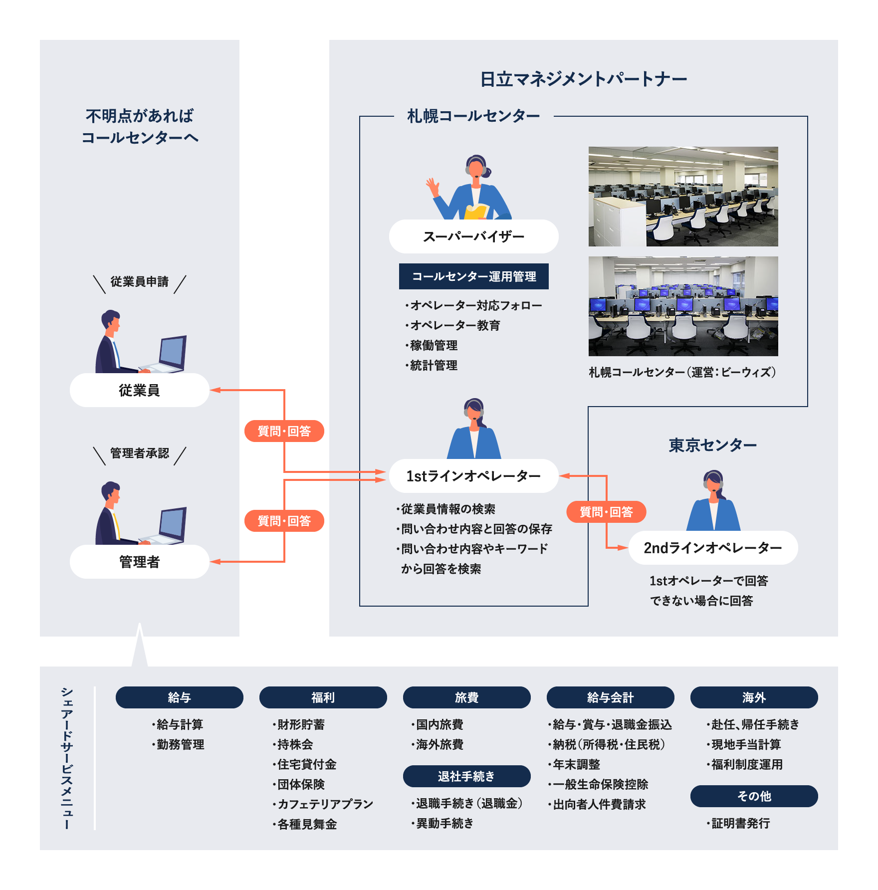 「中央業務センター」とBPO・アウトソーシング対象範囲