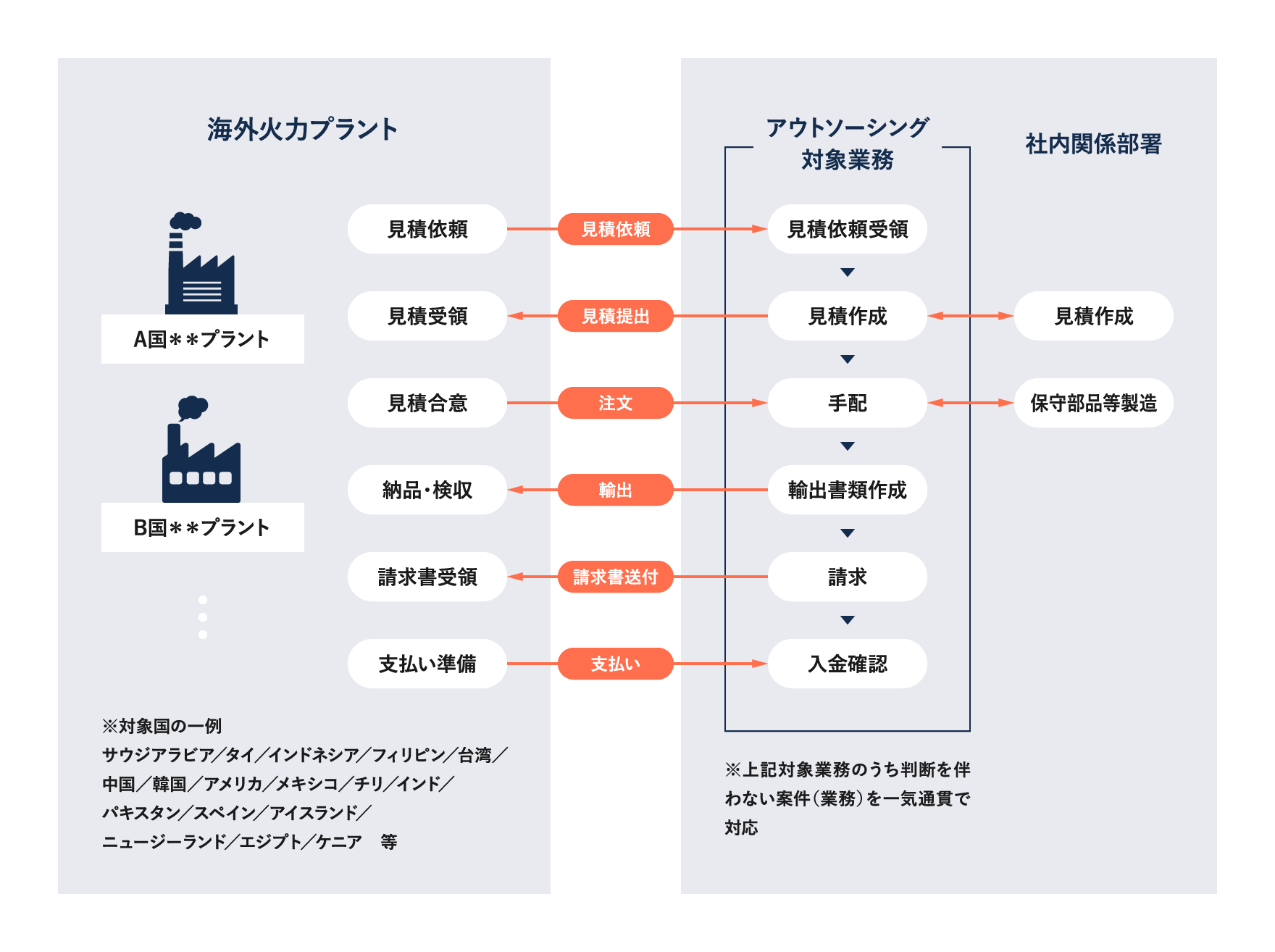 「中央業務センター」とBPO・アウトソーシング対象範囲