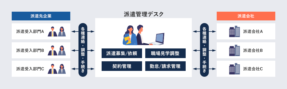 派遣管理デスクサービスとは