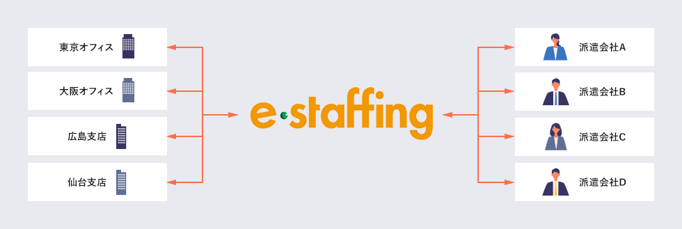 派遣管理システム e-staffingとは