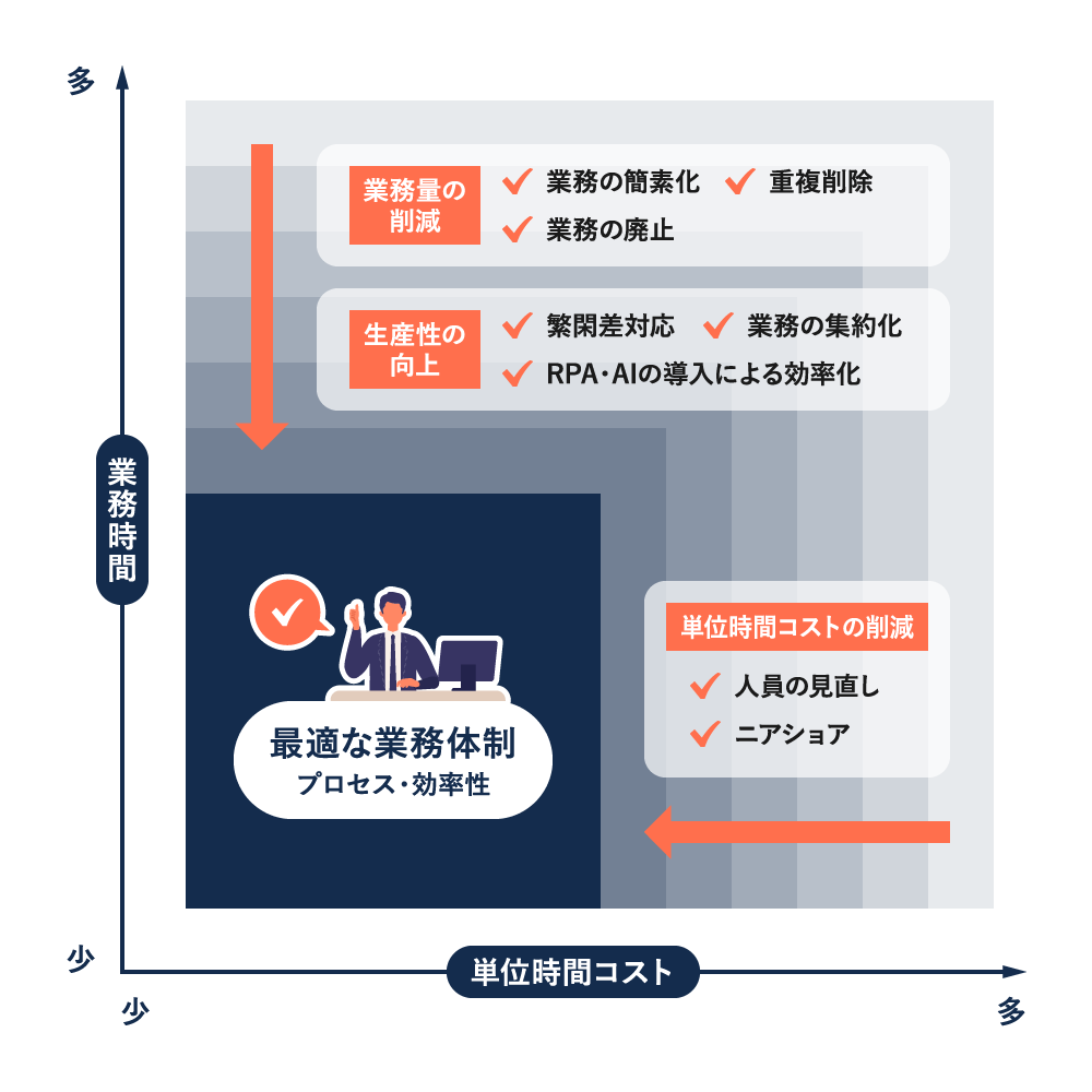 コスト削減・生産性向上に対応