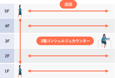 従業員向けのサービスのみを切り出す