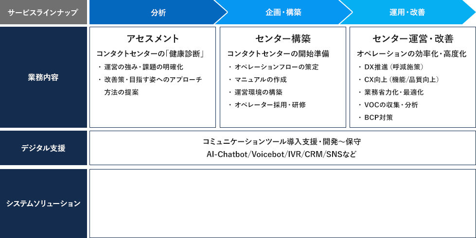 コールセンターアウトソーシング・BPOサービス 対応業務範囲