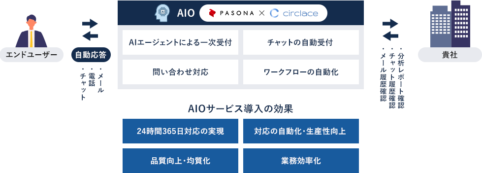 従業員向けのサービスのみを切り出す