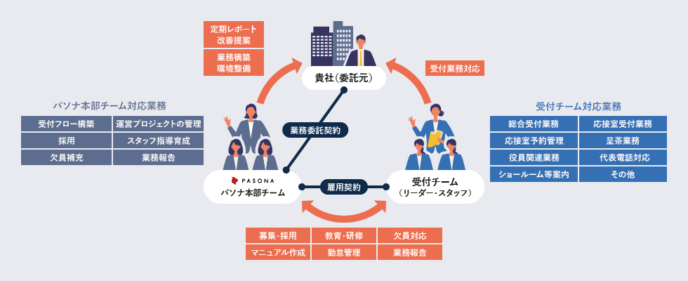 パソナの受付BPOサービスと主な対応業務