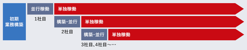 対応社数拡大イメージ