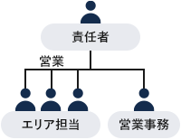 早期プロジェクト立ち上げと体制のポイント