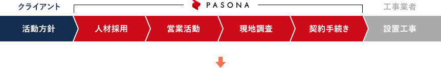 従業員向けのサービスのみを切り出す