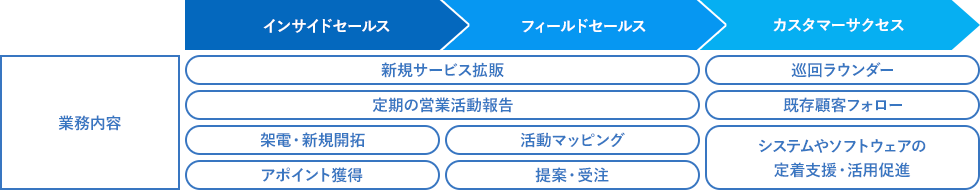 営業アウトソーシング・BPOサービスのご支援範囲