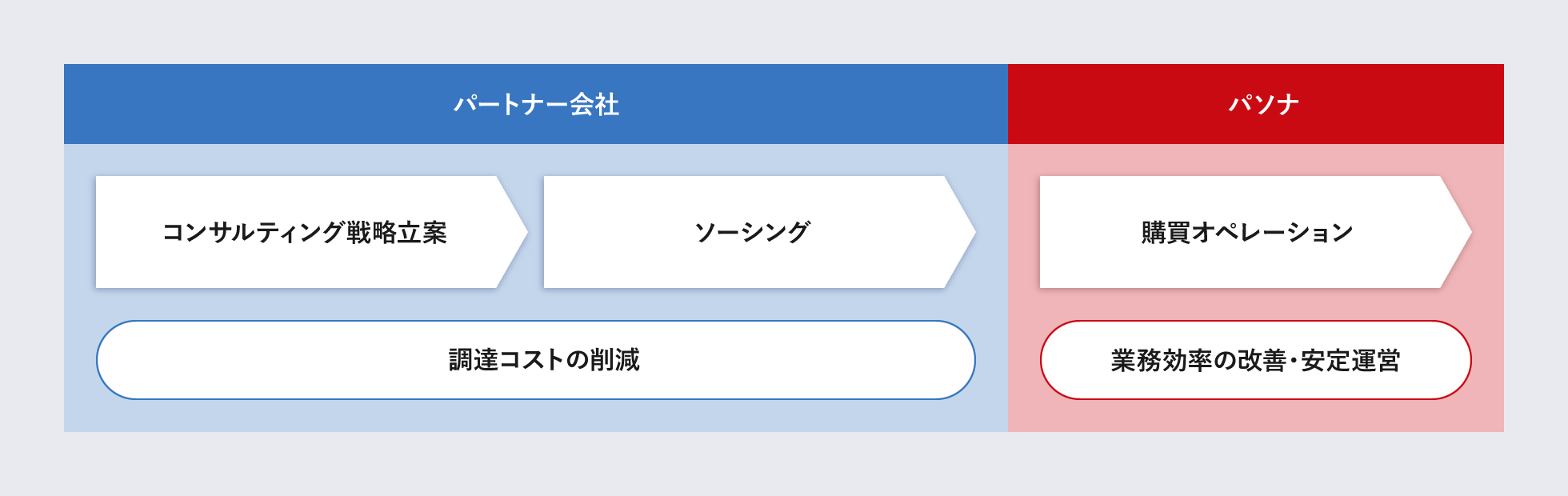 調達・購買BPOのメリット・特長