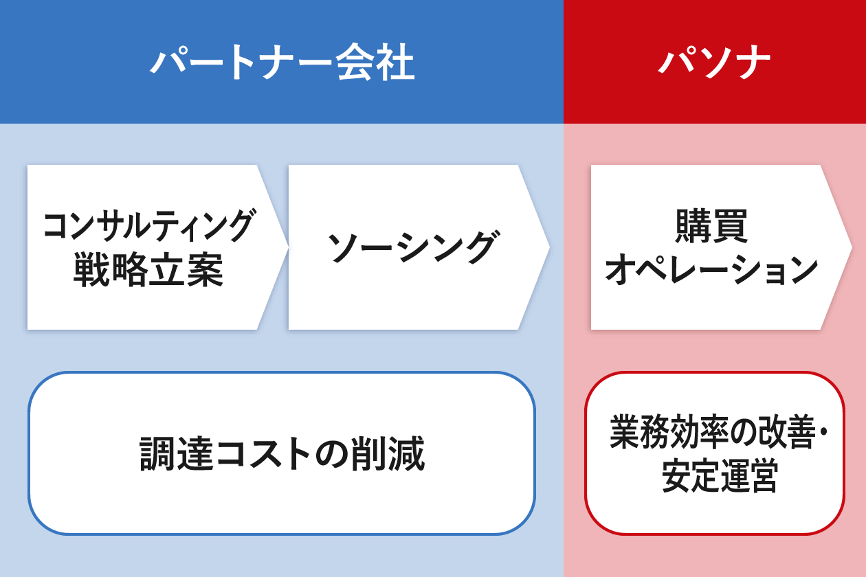 調達・購買BPOのメリット・特長