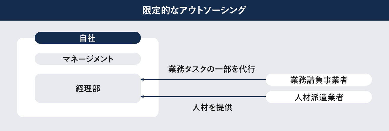 限定的なアウトソーシング