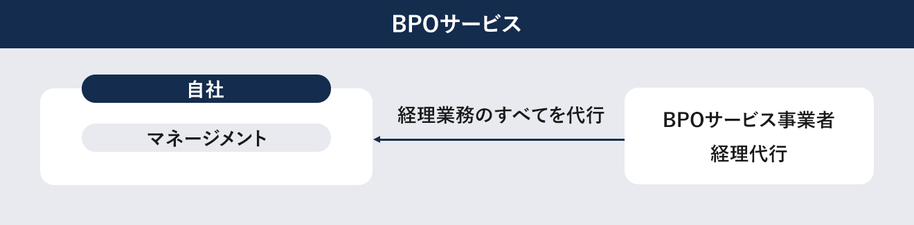 BPOサービス