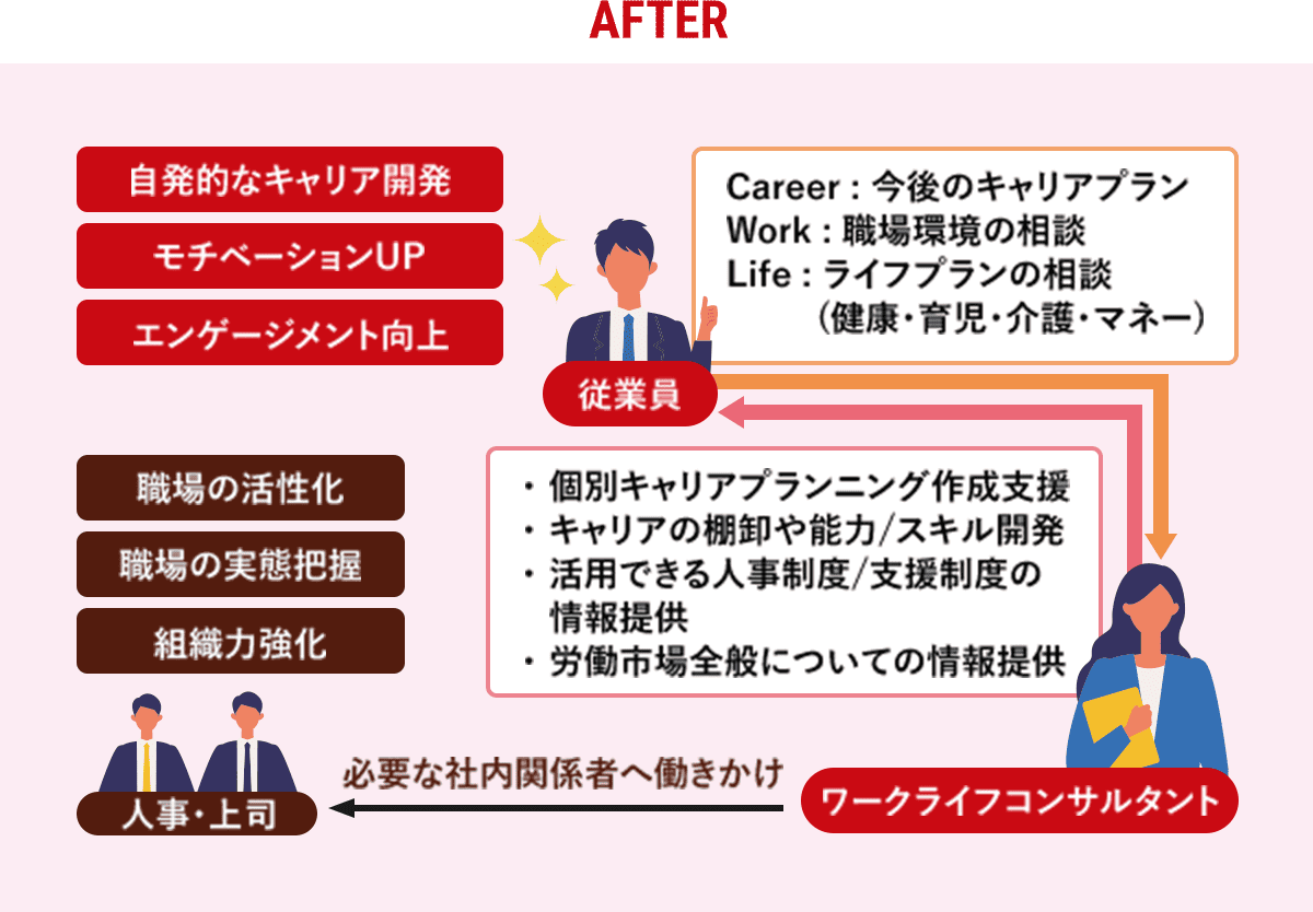 ワークライフコンサルティングサービス導入後の画像