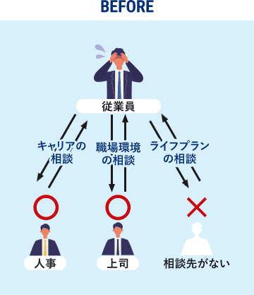 ワークライフコンサルティングサービス導入前の画像