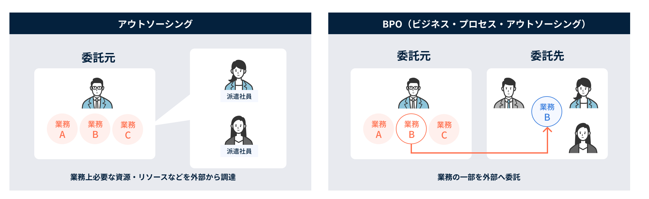 BPOとアウトソーシングの関係性