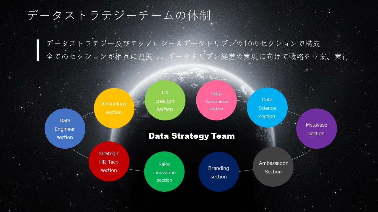Data Strategy Teamの体制