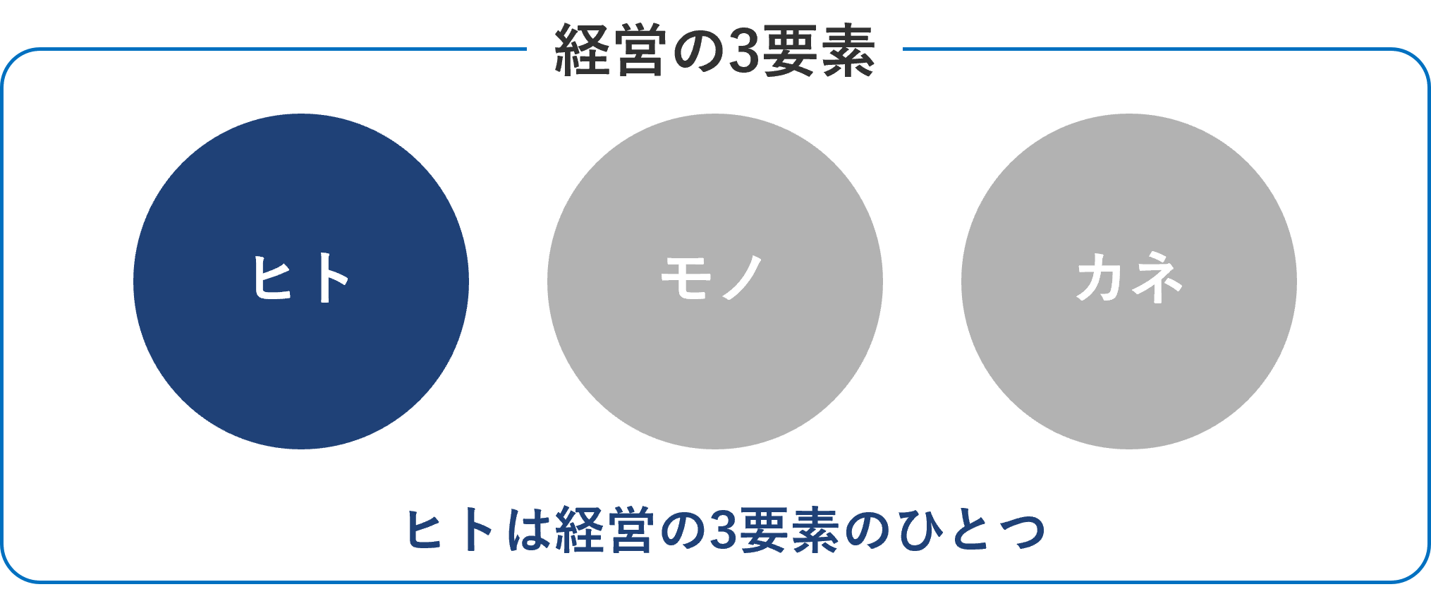 経営の３要素