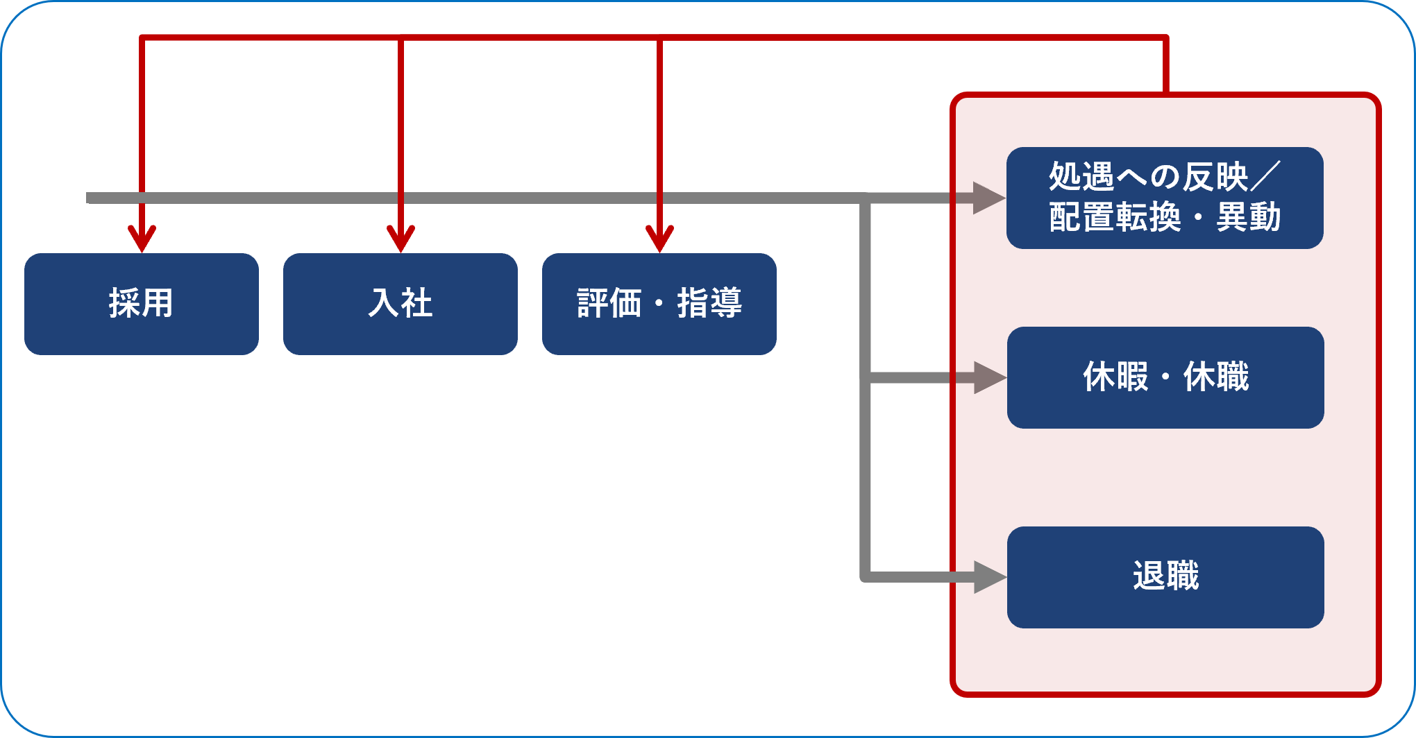 人事制度の「流れ」