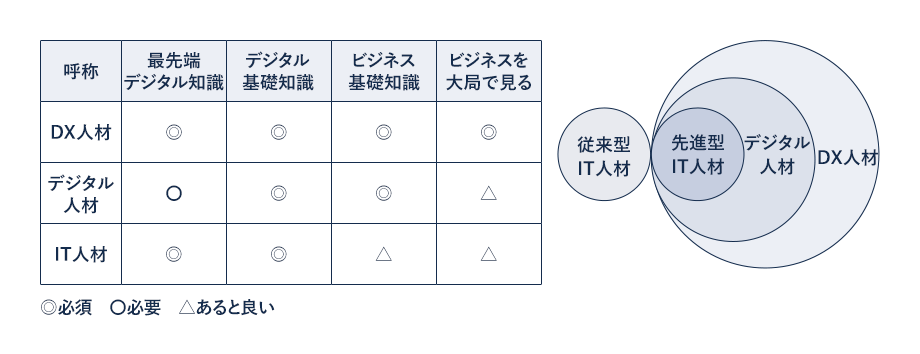 デジタル人材とIT人材の違い