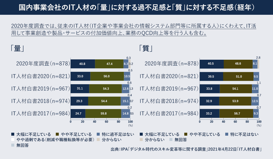 IPA調査　IT人材の不足感は89％に