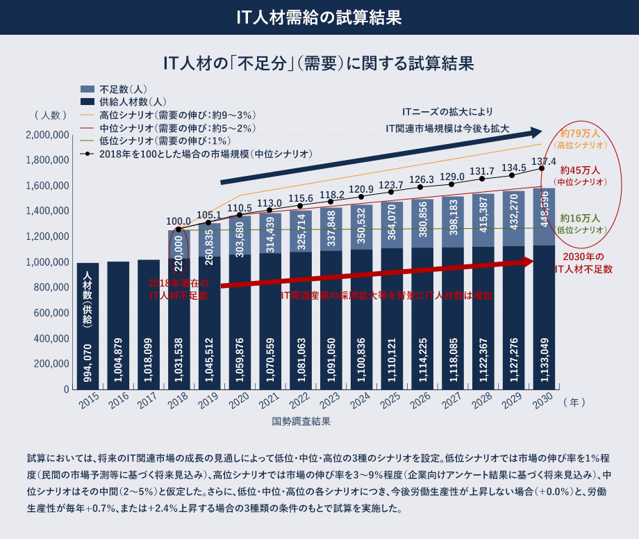 経済産業省によれば、デジタル人材は10％、2030年には79万人の不足