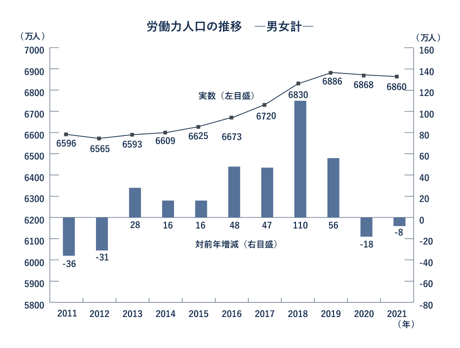 総務省の労働力調査では2年連続減少推移