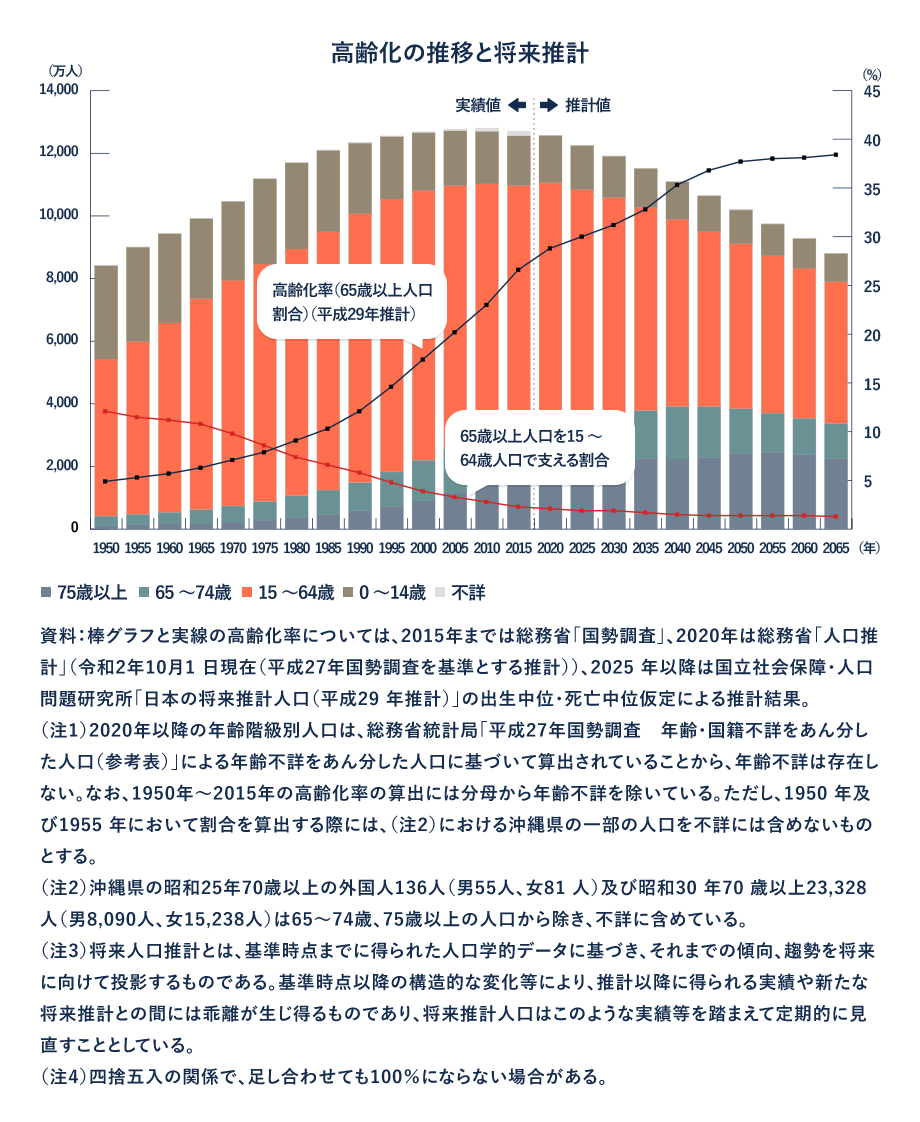 2025年問題、2025年の崖とは？今後どうなるのか？