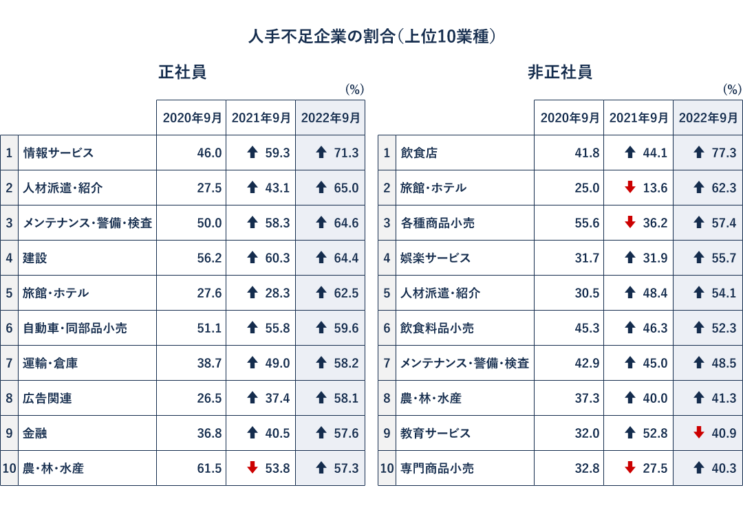 人手不足が顕著な業界はどこか