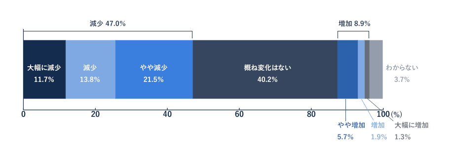 1.労働時間の減少　年次有給取得率は向上