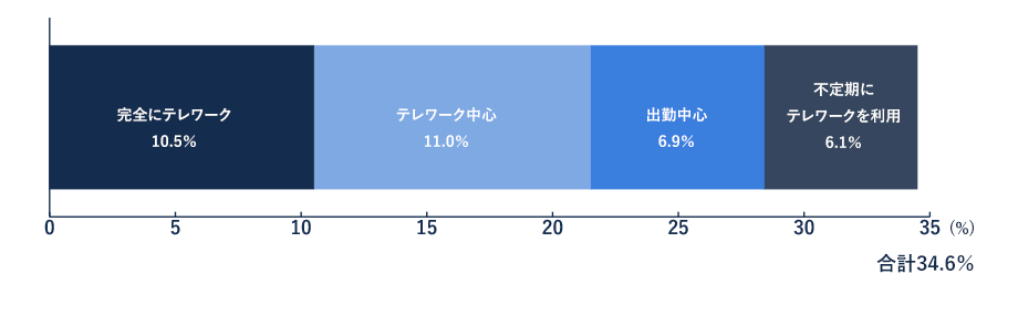 2.テレワーク・在宅勤務が推進された