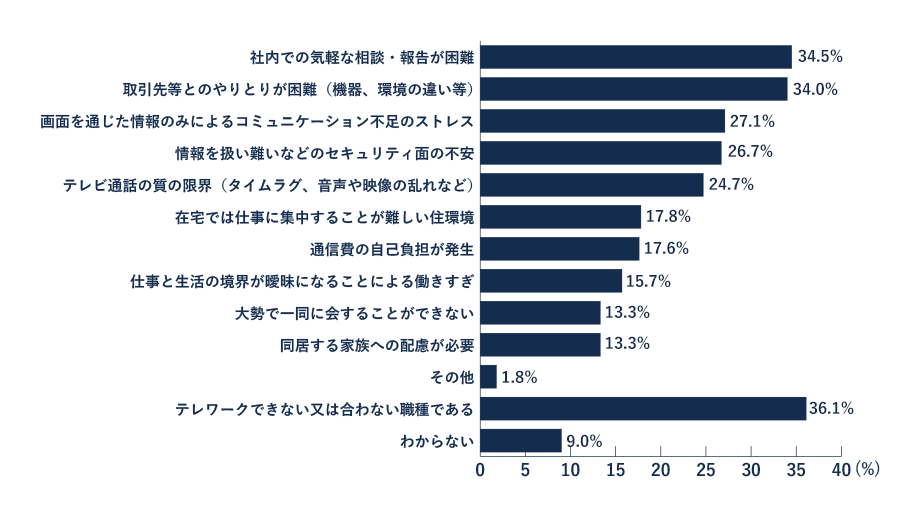 3.労働生産性は減少したと感じる人が半数 図2