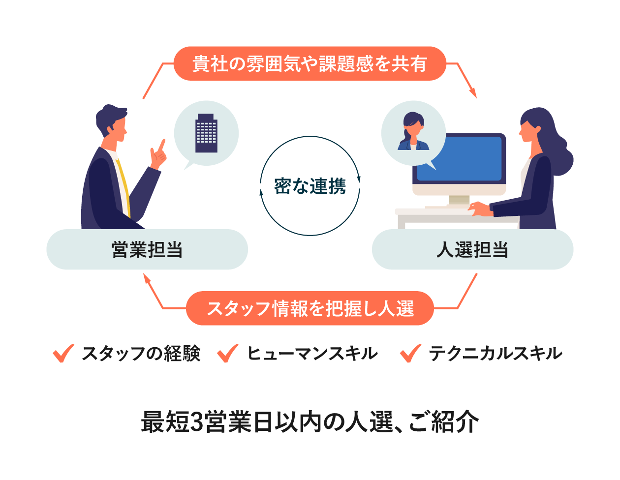 営業と人選担当が密に連携し、適正なマッチングを実施