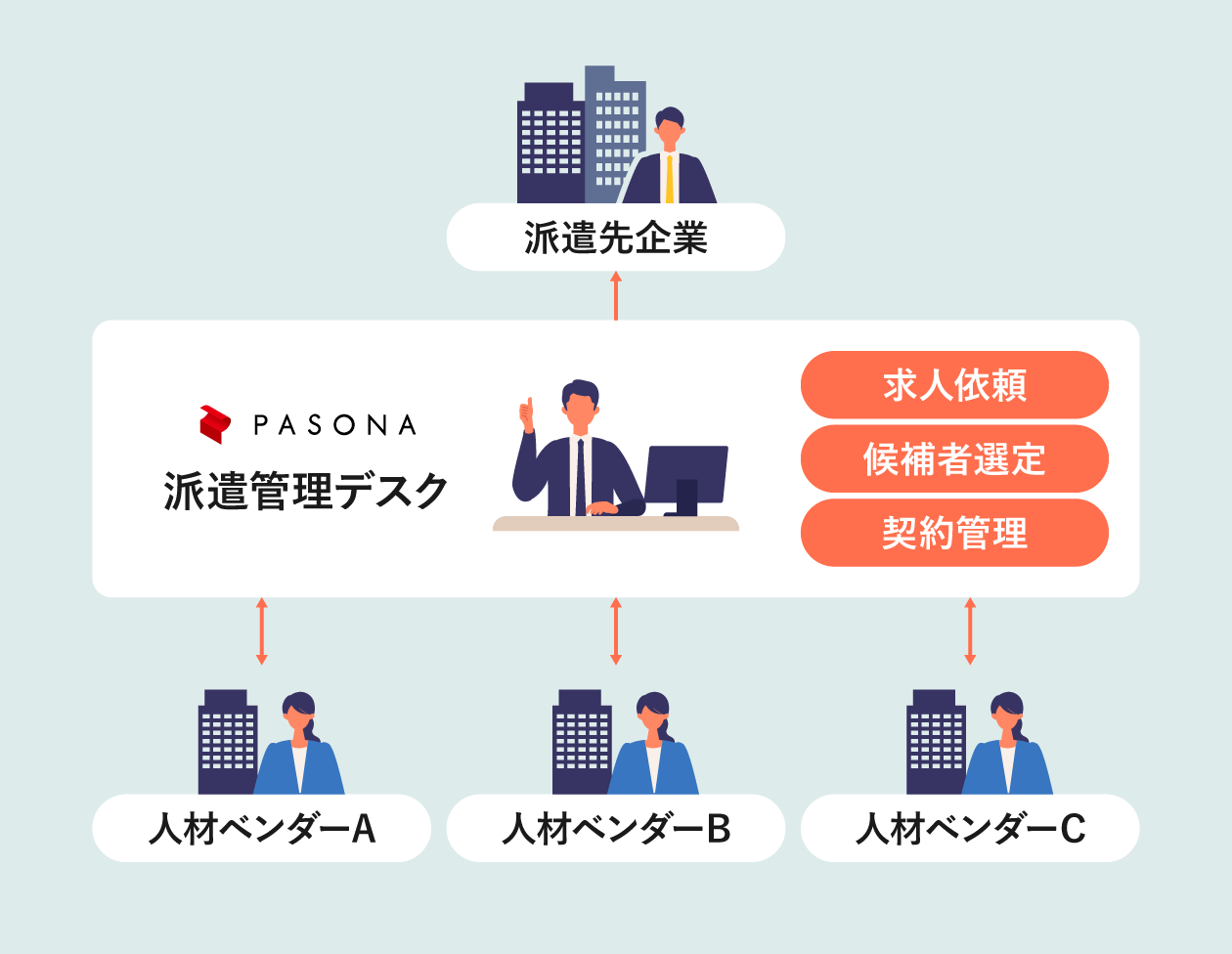 派遣管理を一元化する「派遣管理デスク」の導入実績も多数