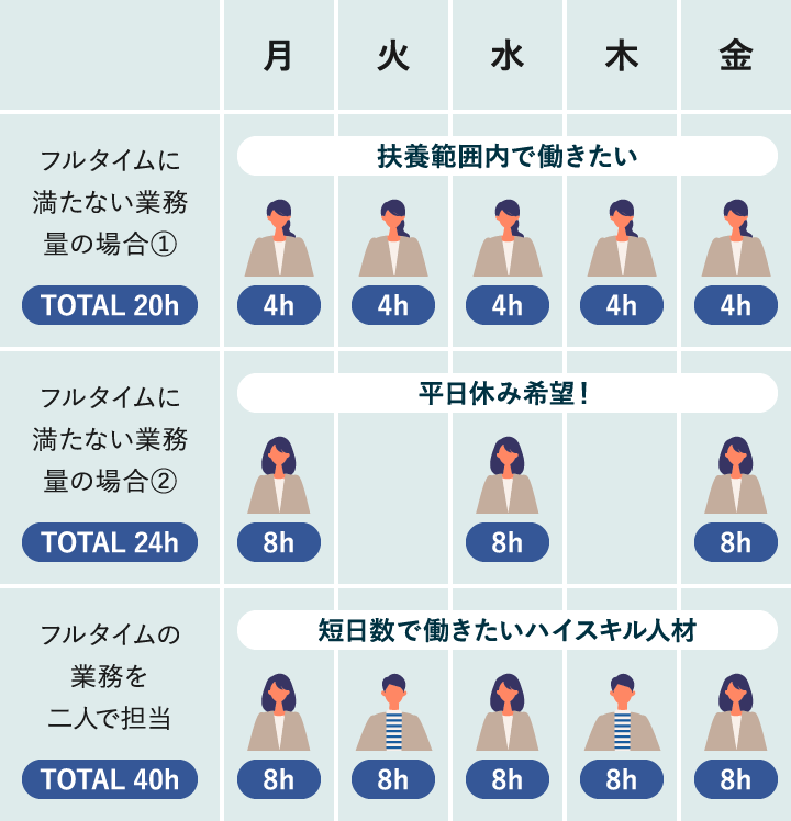 ノンフルタイム派遣のイメージ