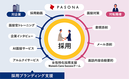 採用ブランディングとは