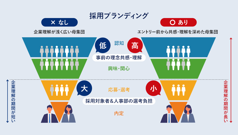 採用ブランディングとは