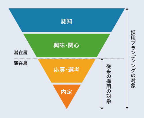 採用ブランディングとは
