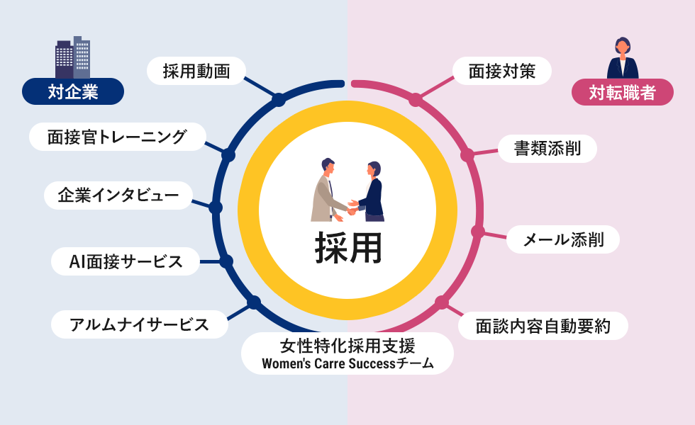 パソナは核となる採用充足のみでなく、貴社採用活動を包括的にサポートします