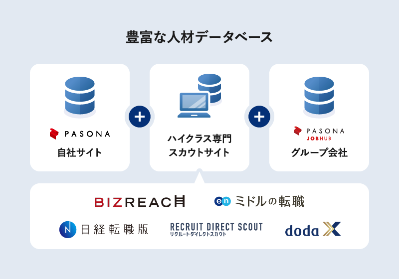 POINT2 独自のデータベースから最適な人材をサーチ