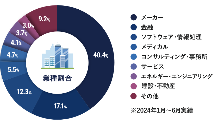 採用企業の業種割合
